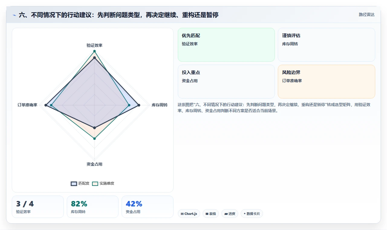 六、不同情况下的行动建议：先判断问题类型，再决定继续、重构还是暂停