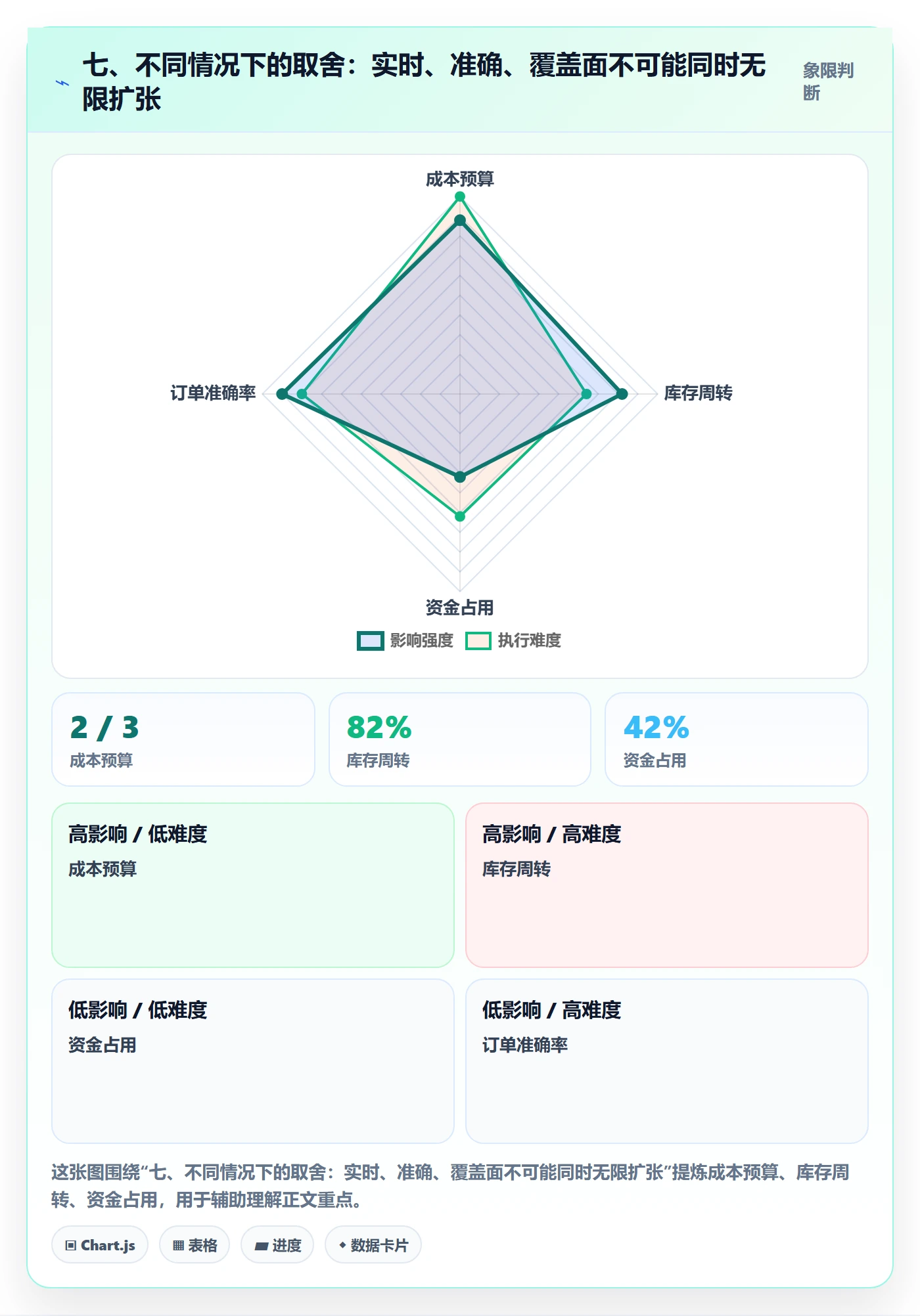 七、不同情况下的取舍：实时、准确、覆盖面不可能同时无限扩张