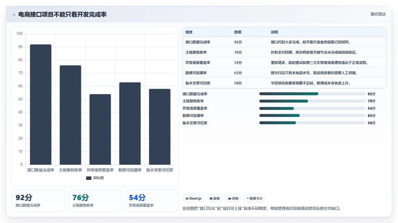 电商系统开发：项目经理老板版教程：接口开发从准备到复盘