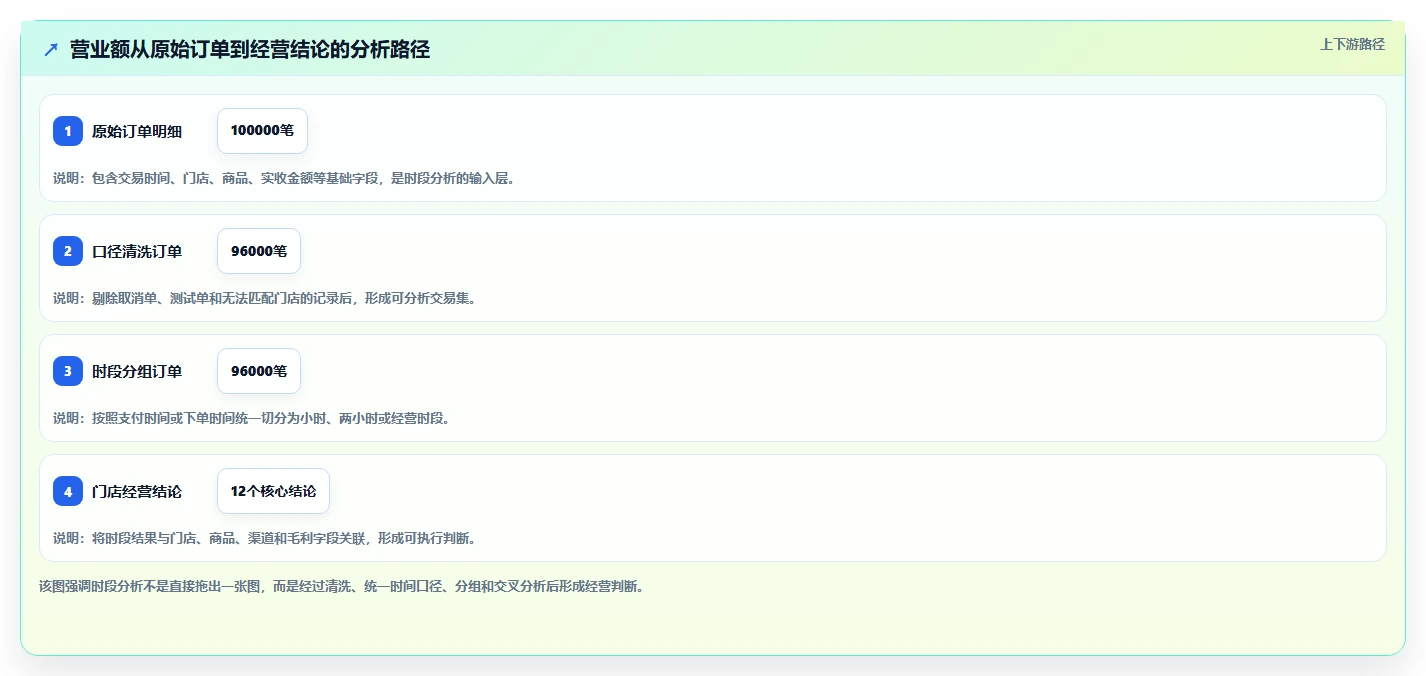营业额分析：财务人员一页讲清：时段分布与快速看懂经营的关系