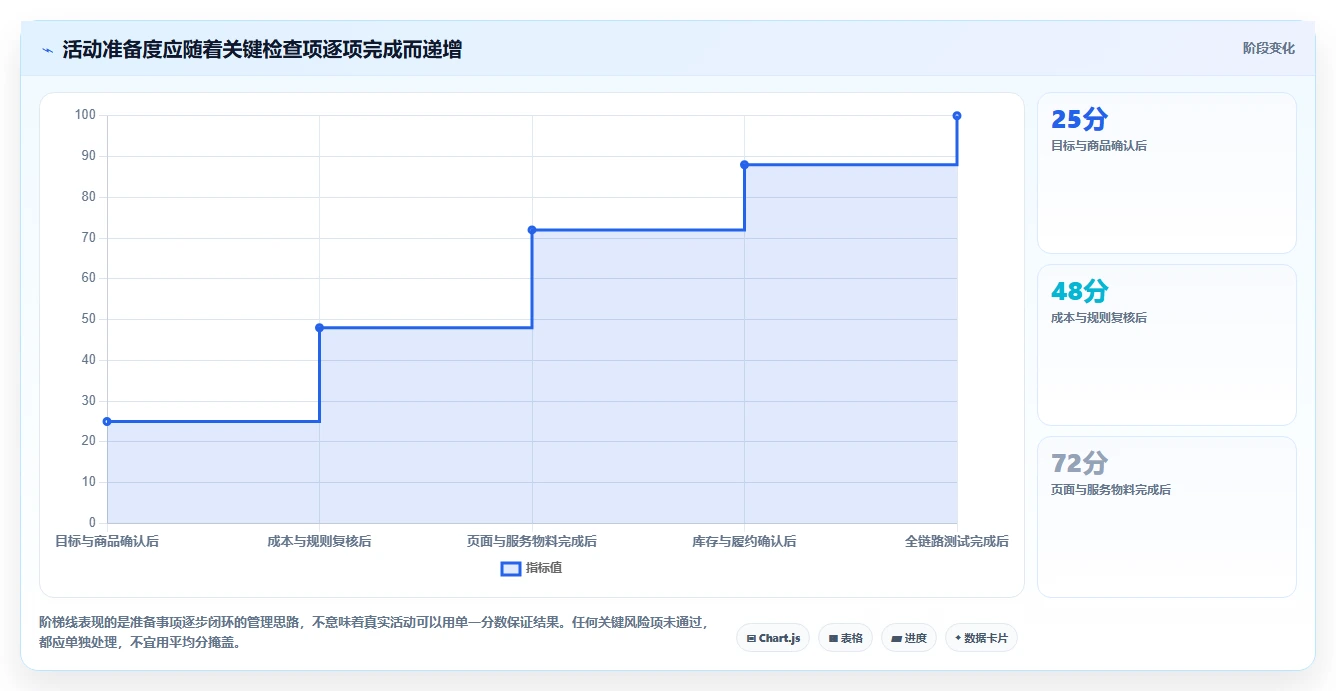 店铺运营包括哪些方面从0到1：活动运营的流程设计与操作要点
