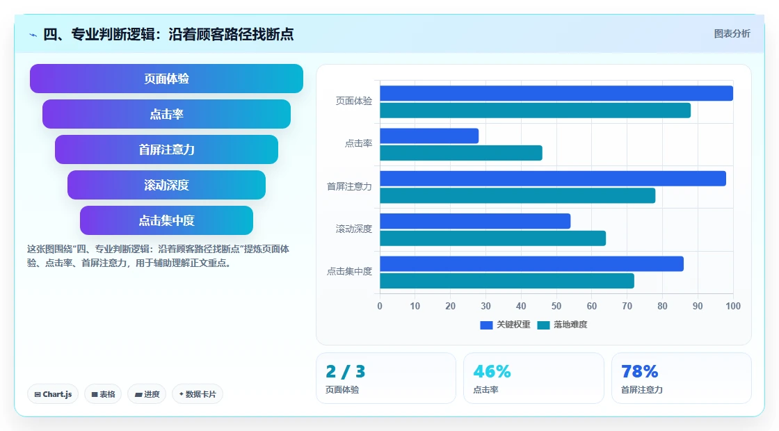 四、专业判断逻辑：沿着顾客路径找断点
