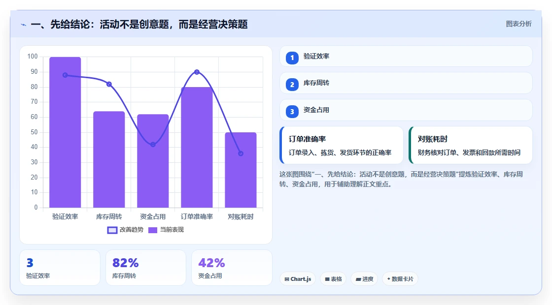 一、先给结论：活动不是创意题，而是经营决策题