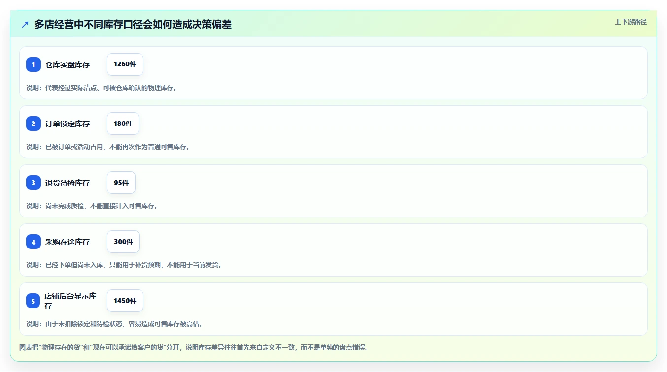 电商进销存：中小卖家年度规划：流程重构怎样持续改善支撑多店增长