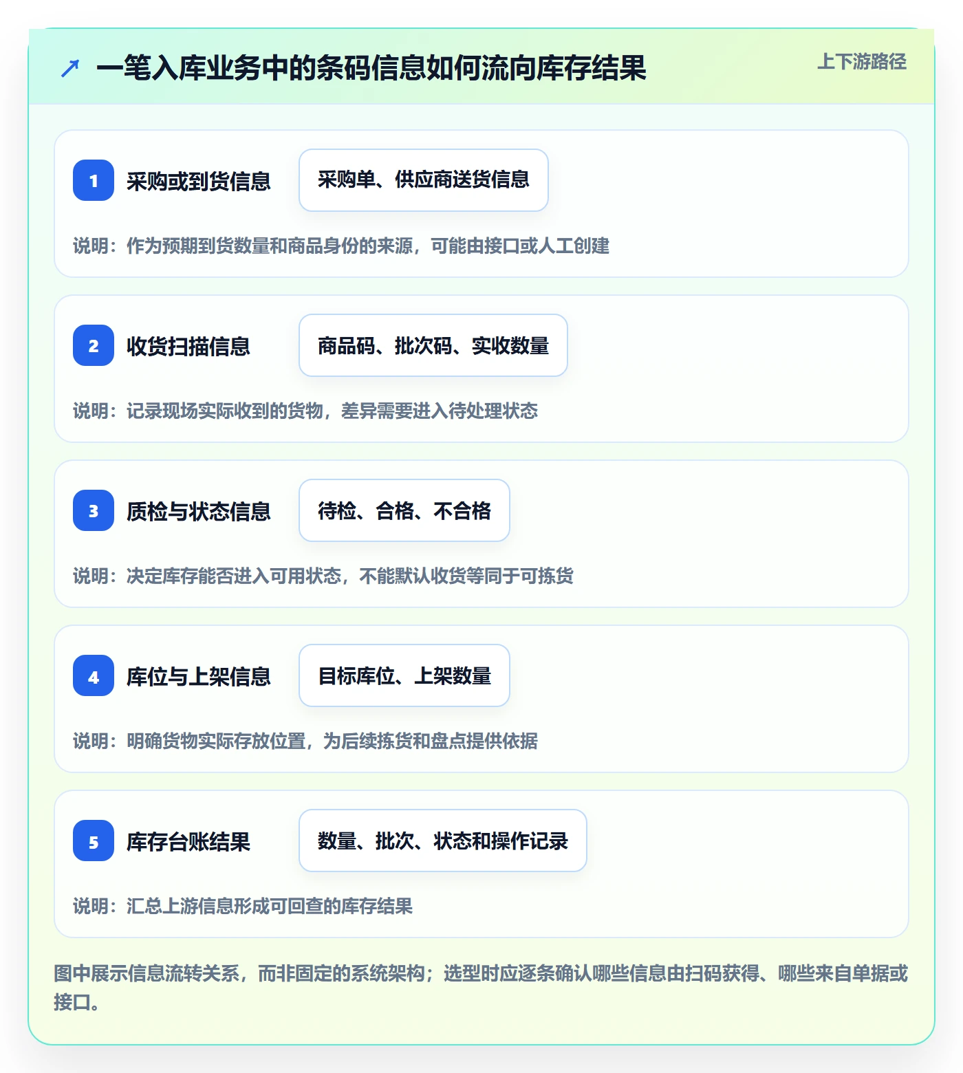 库存管理系统进阶课：围绕条码作业完善选型方法