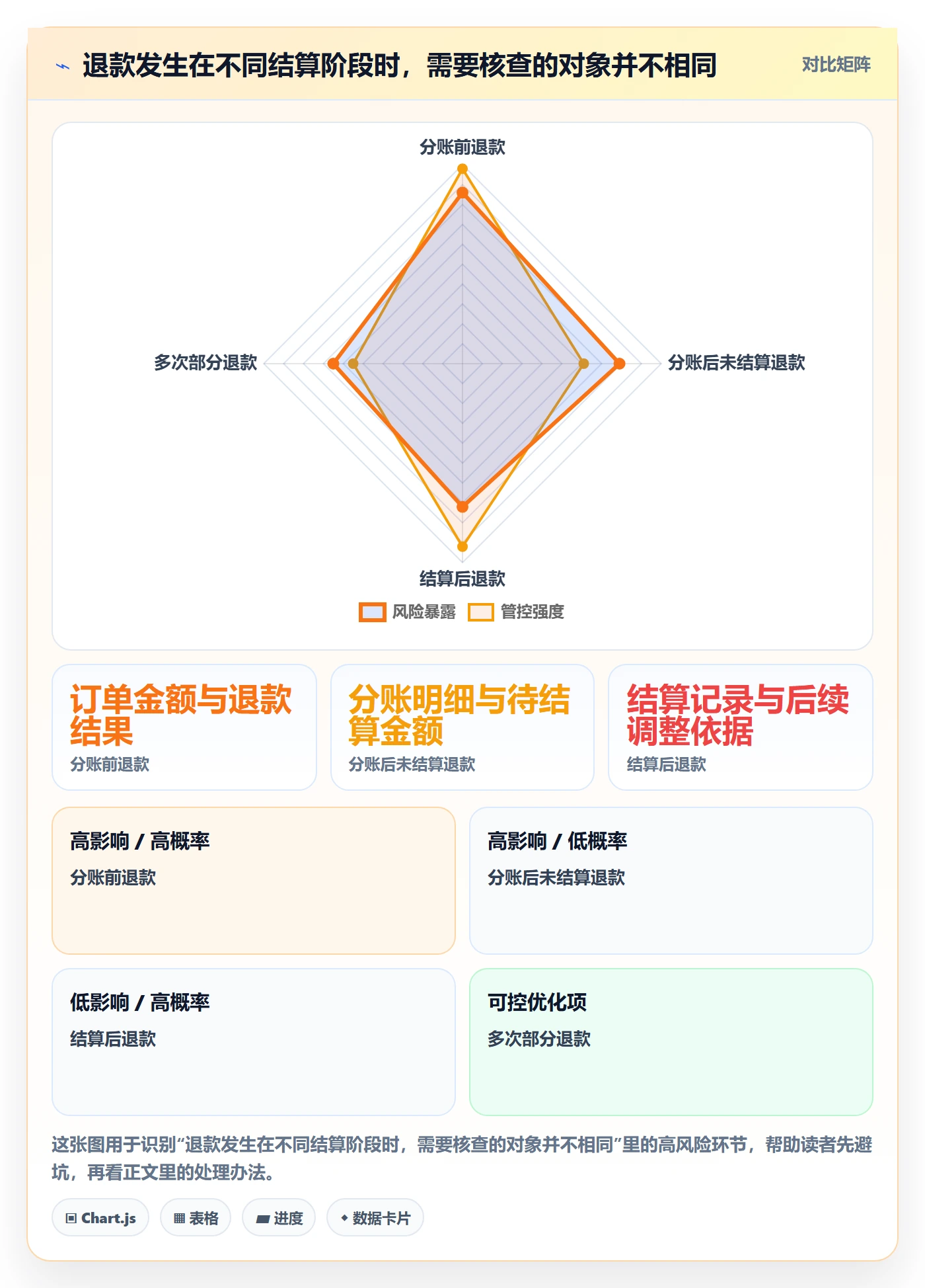 分账系统怎么优化?先从退款处理的数据复盘入手
