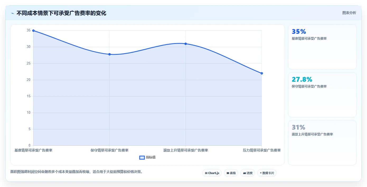 电商利润计算：投放人员精细化指南：从盈亏平衡发现只看销售额根因