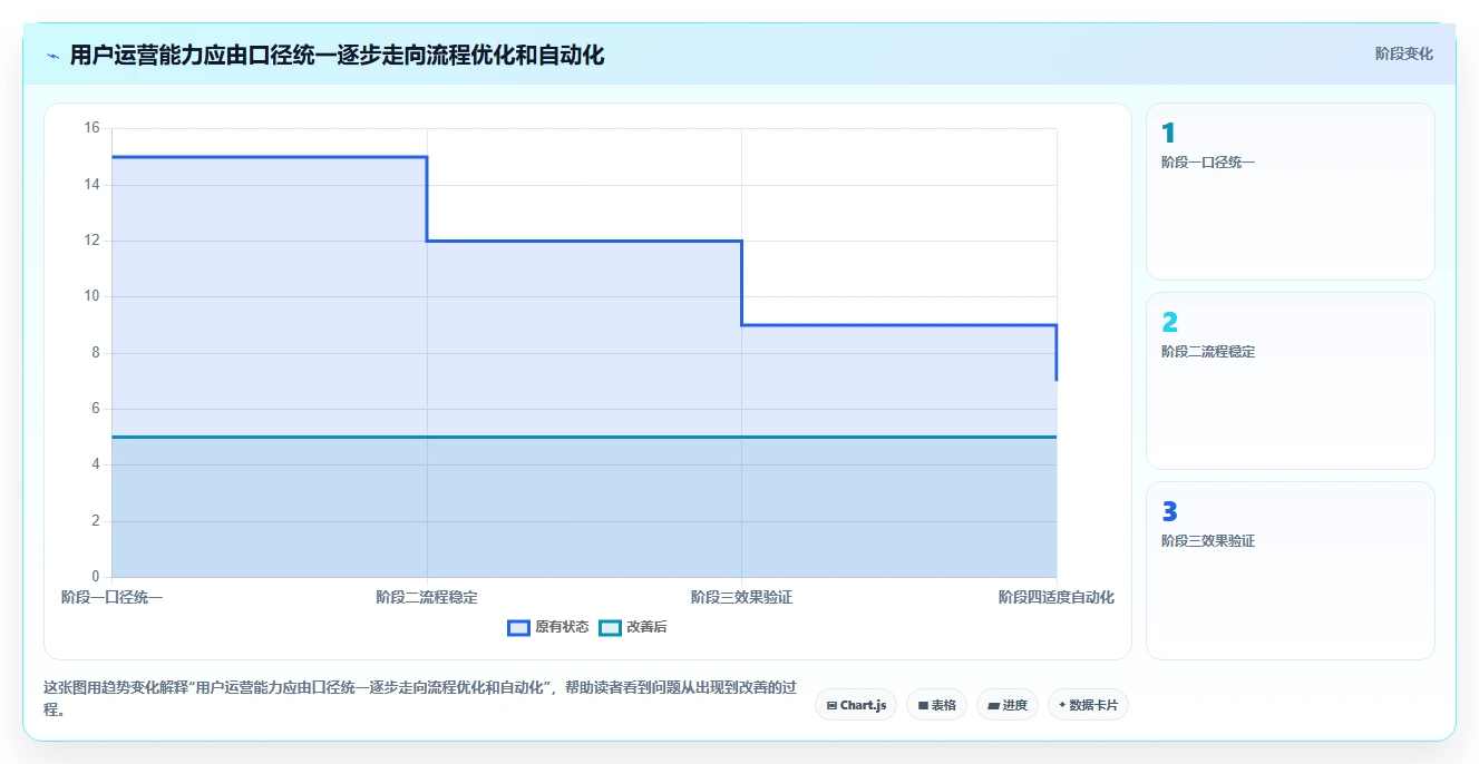 店铺运营包括哪些方面基础课:用户运营相关的流程设计一次讲透