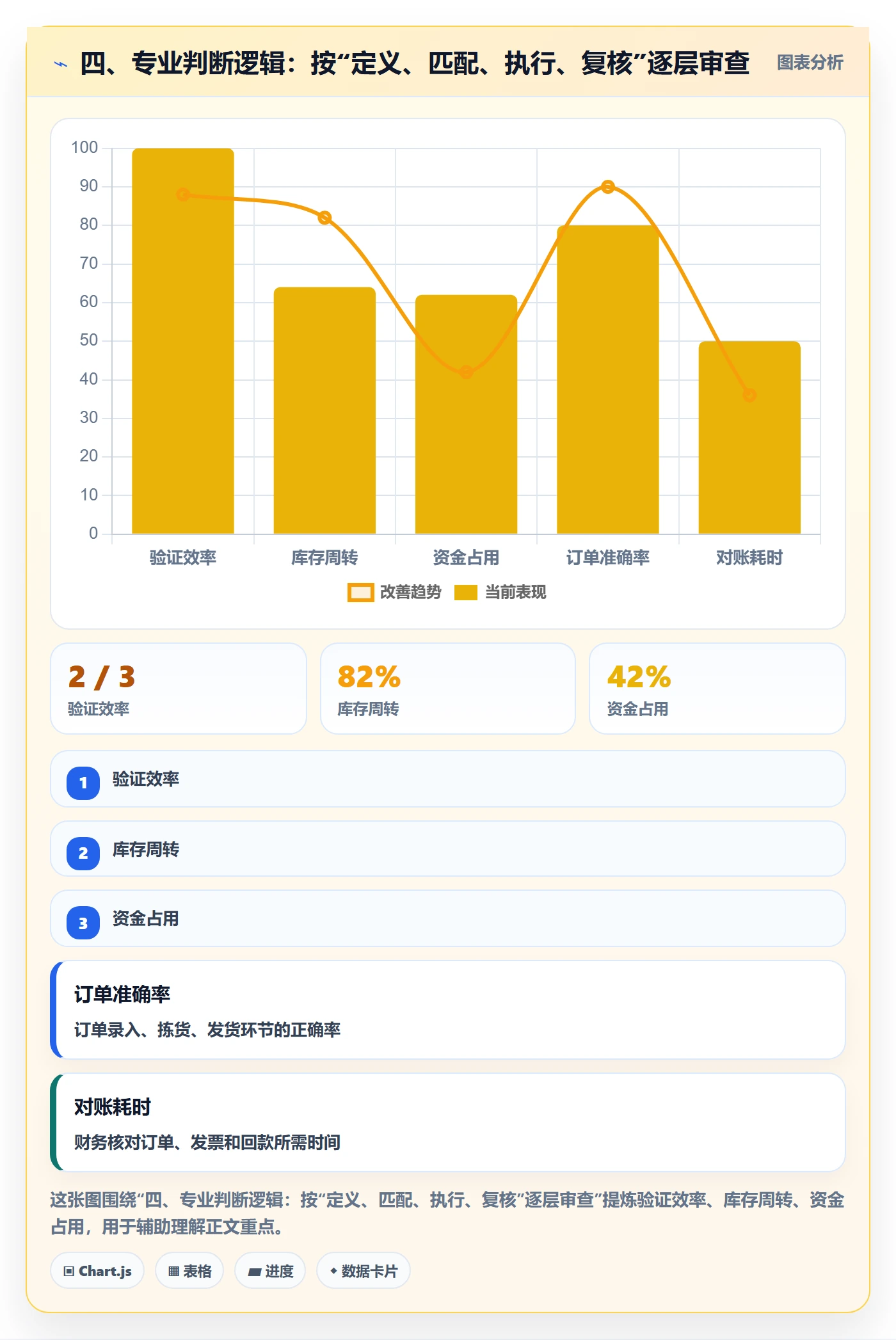 四、专业判断逻辑：按“定义、匹配、执行、复核”逐层审查