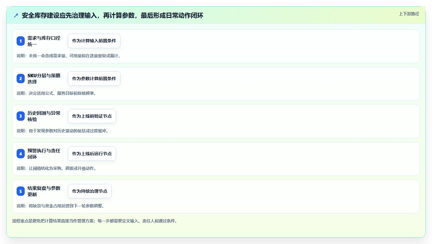 仓库安全库存管理建设路线：从安全库存公式到日常管理分几步