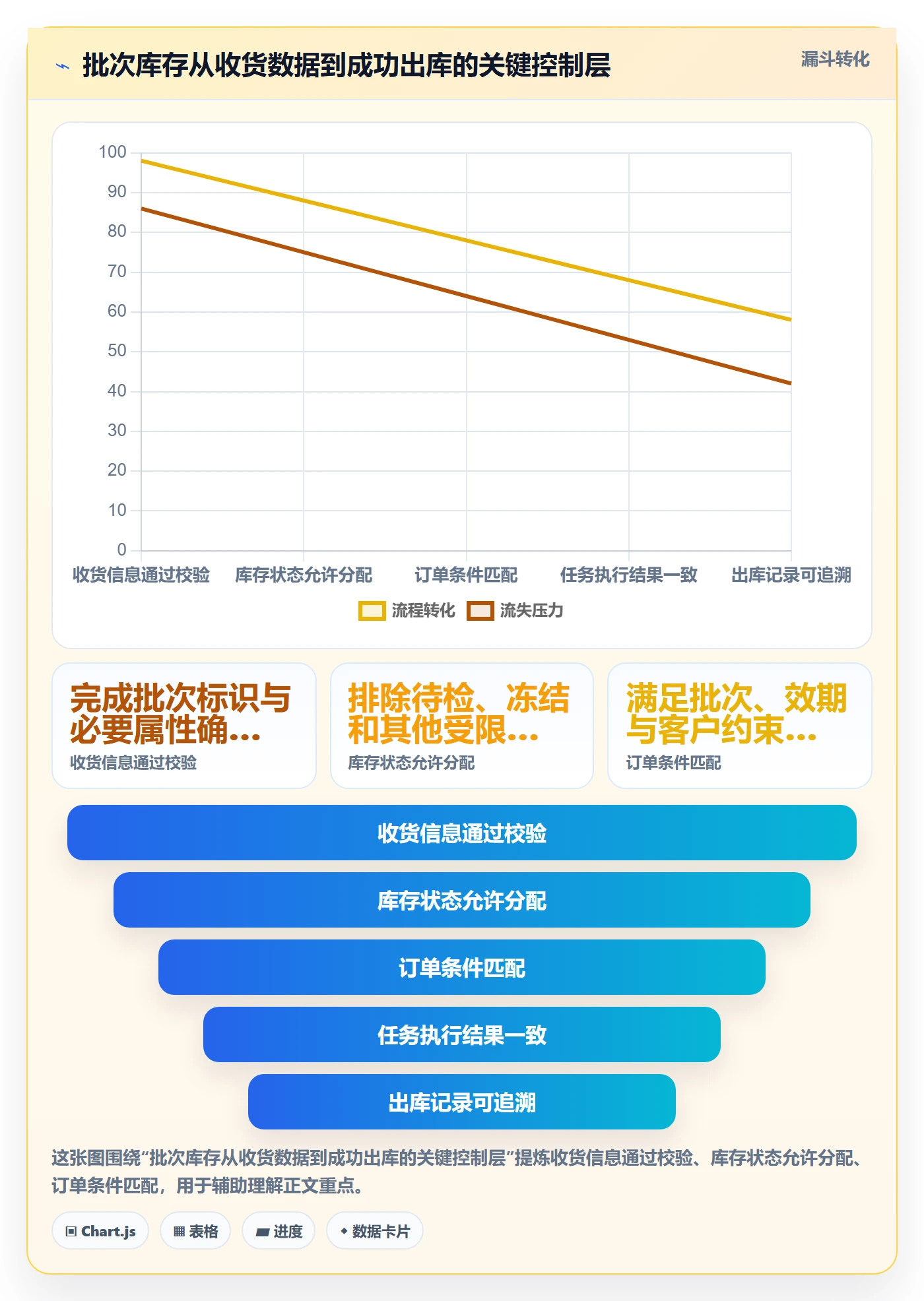 库存管理系统业务拆解：批次管理为什么影响自动化方案
