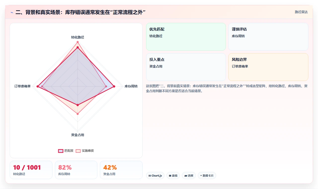 二、背景和真实场景：库存错误通常发生在“正常流程之外”