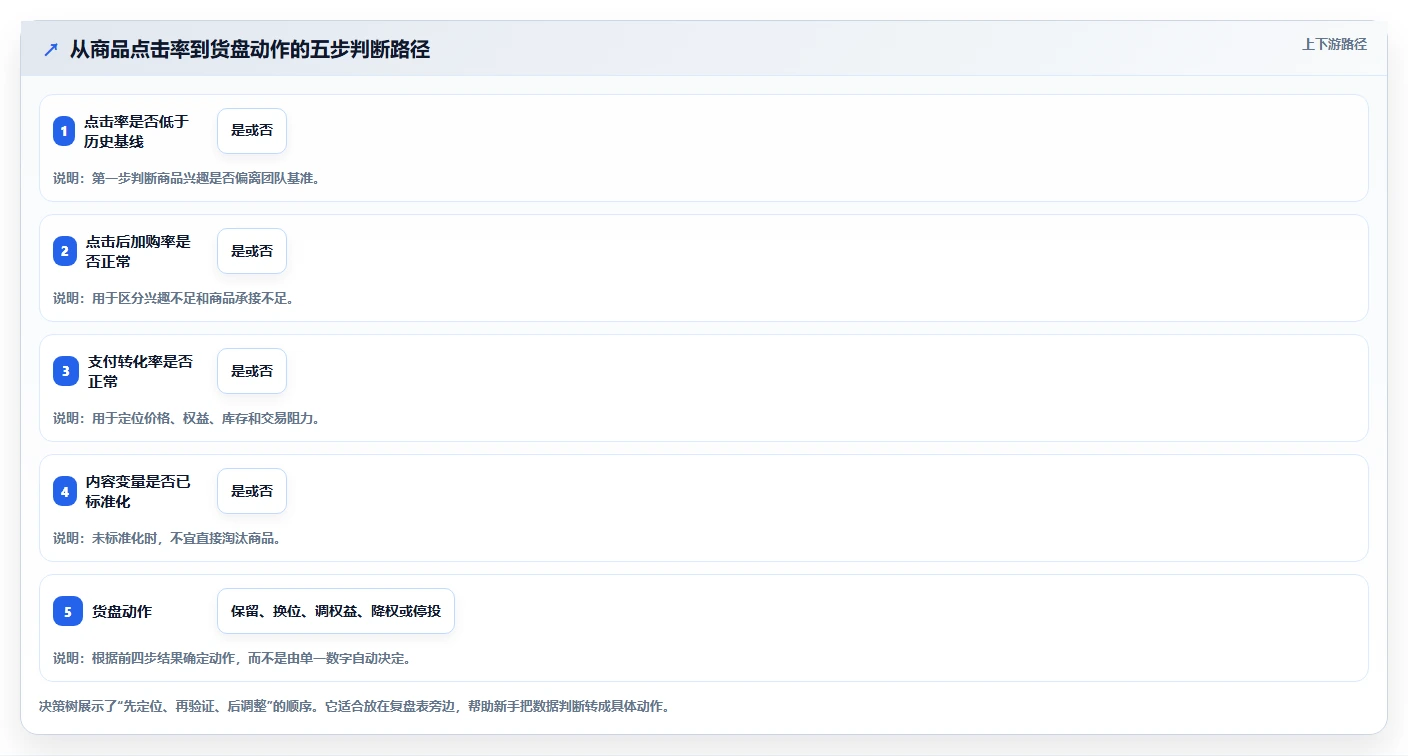 直播数据复盘：投流人员从零入门：货盘调整先掌握点击率