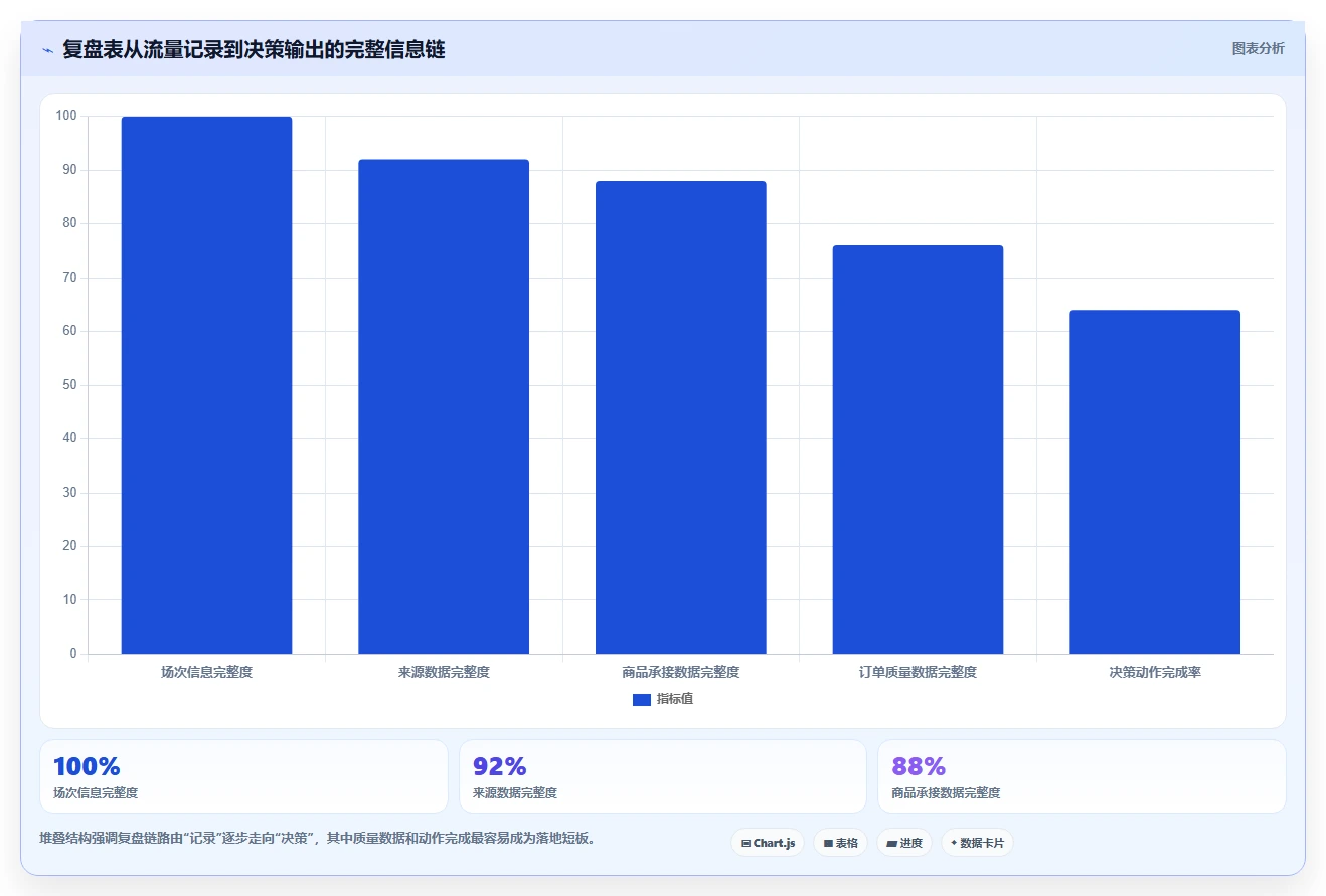 直播数据复盘：选品团队增长视角：用流量来源放大找到流量拐点