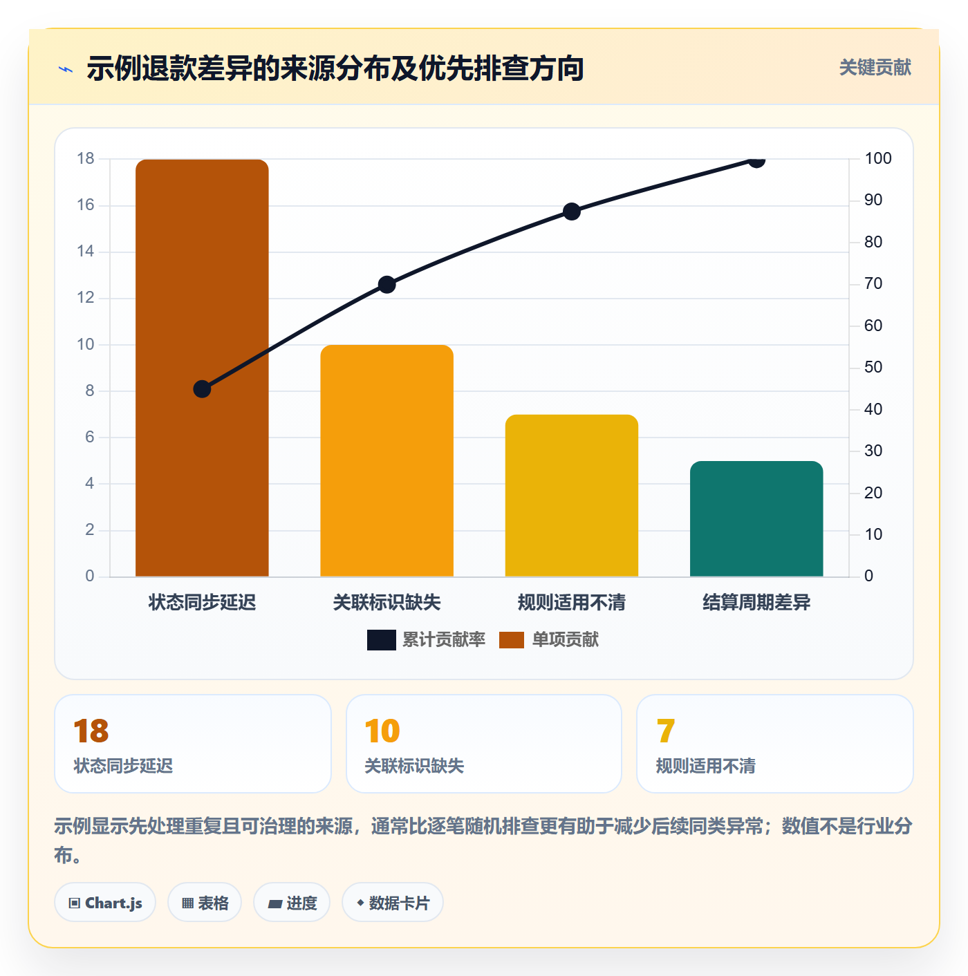 分账系统执行标准：对账管理环节如何体现增长策略