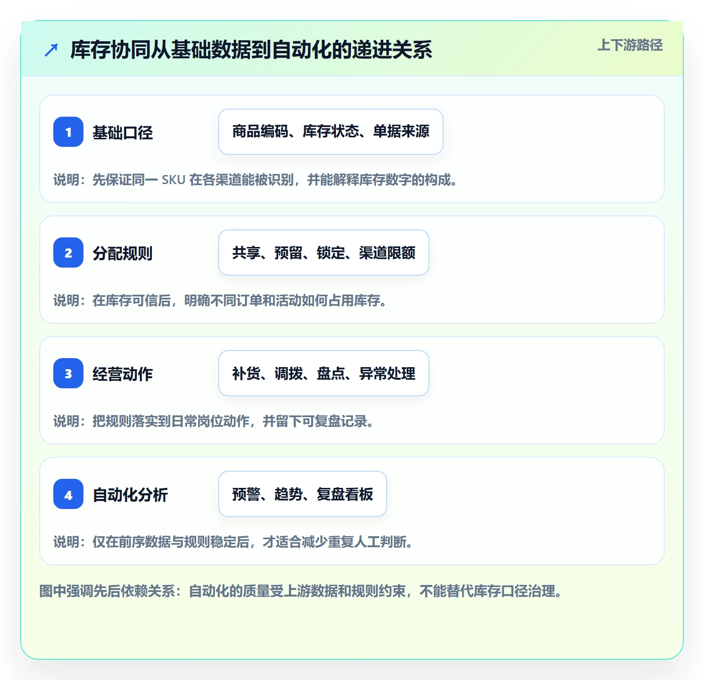 店铺运营管理从0到1：库存协同的进阶玩法与操作要点