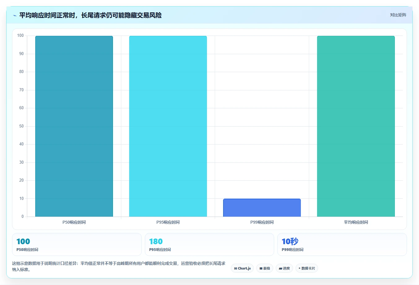 电商系统开发：运营负责人评估框架：接口开发是否真正带来保障高峰性能