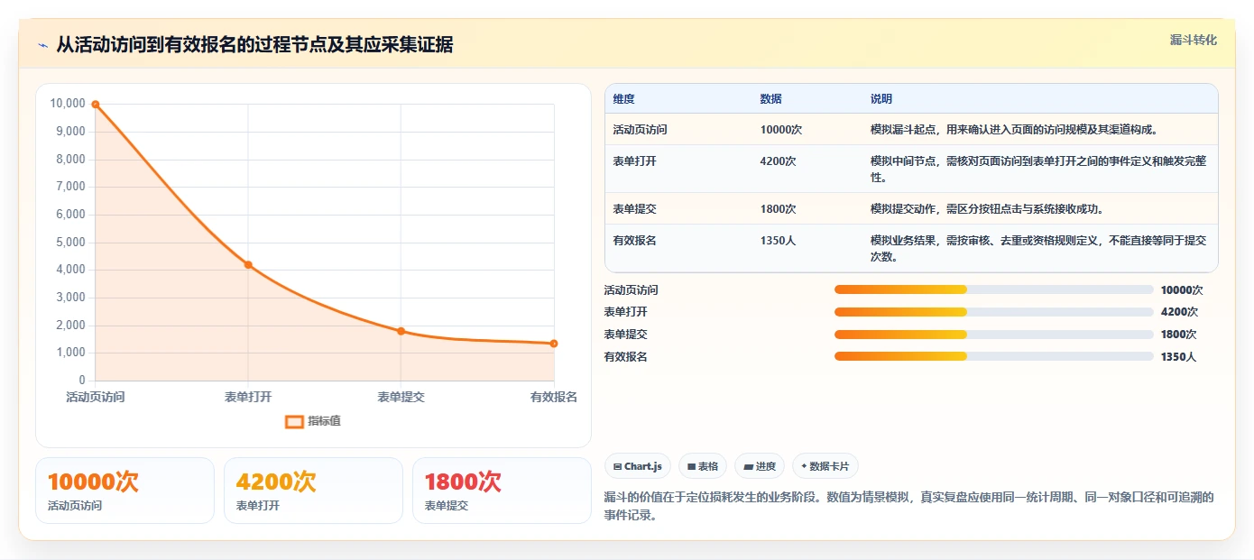 运营数据执行标准：数据采集环节如何体现数据复盘