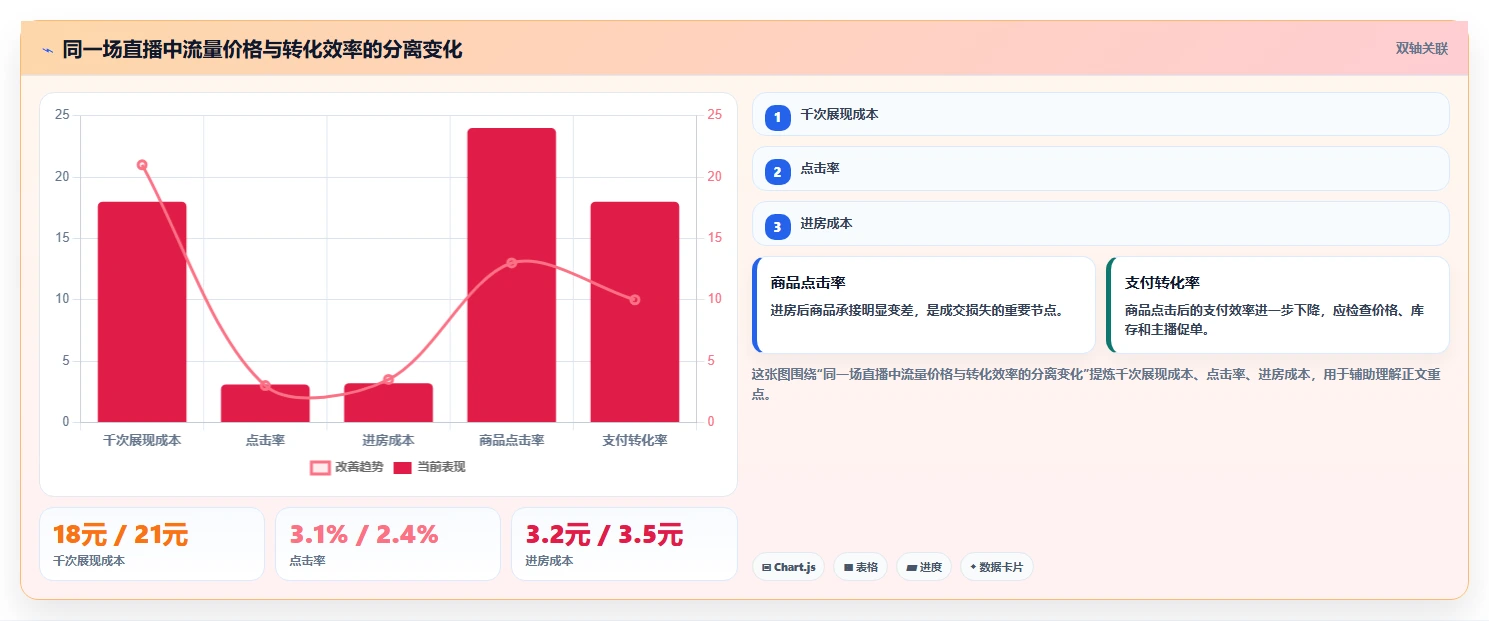 直播数据复盘:主播实战复盘:大促直播中投流成本高的定位步骤