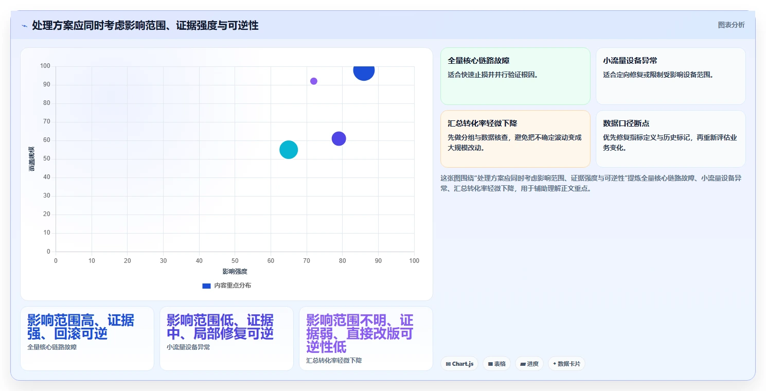 运营数据检查方法：通过异常诊断评估核心功能质量