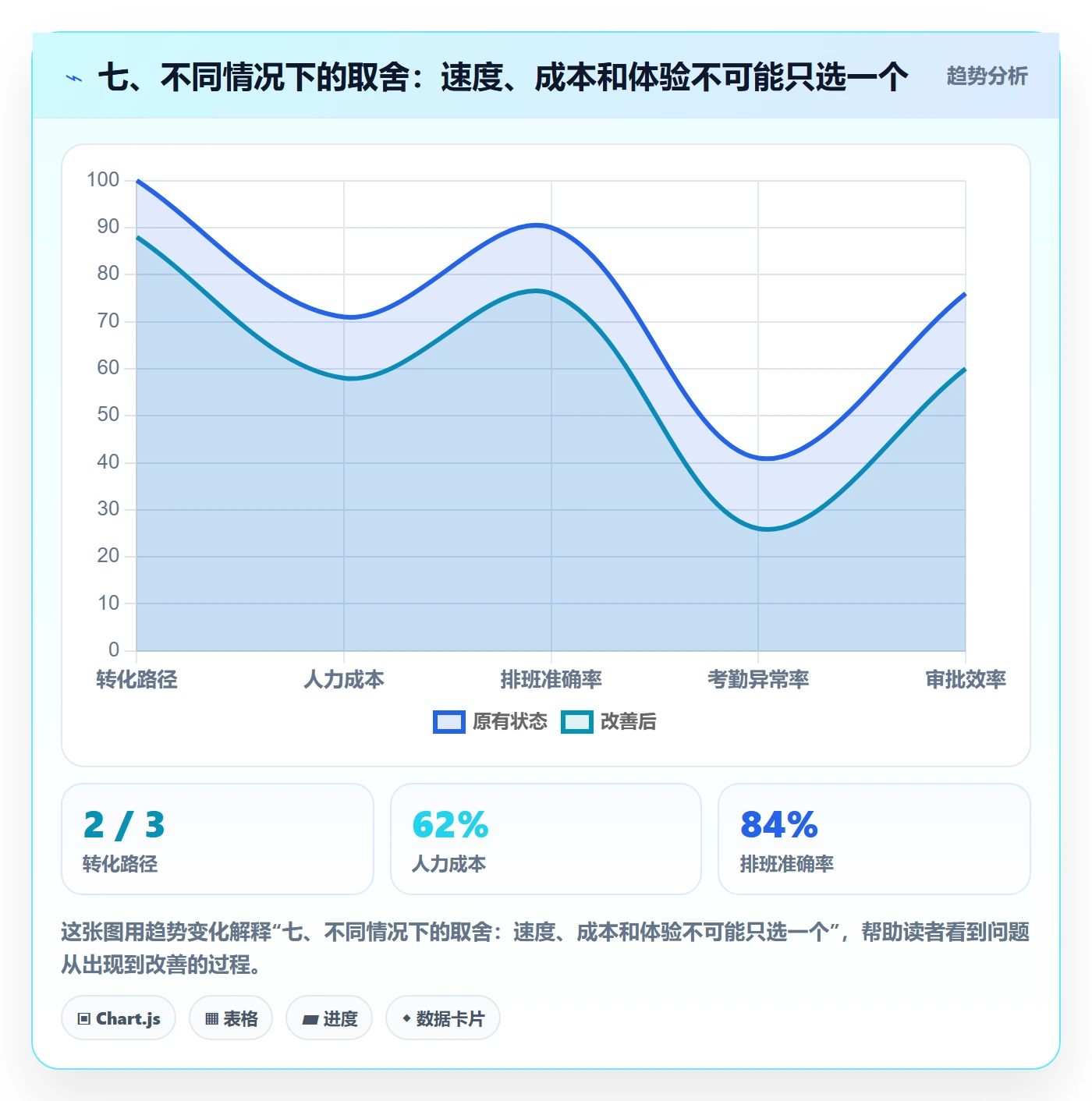 七、不同情况下的取舍：速度、成本和体验不可能只选一个