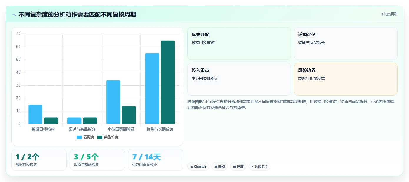 店铺运营包括哪些方面管理要点：数据分析的常见误区如何设计