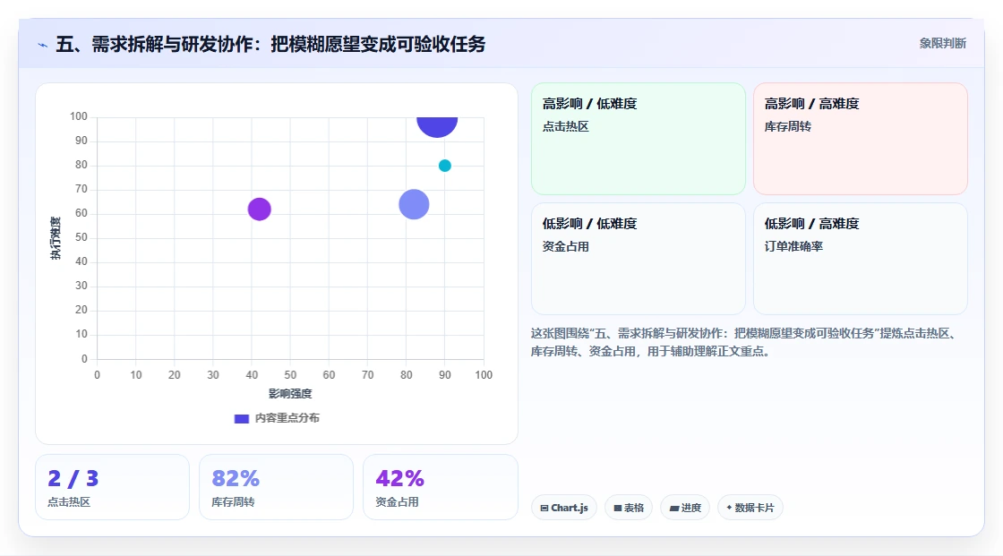 五、需求拆解与研发协作：把模糊愿望变成可验收任务