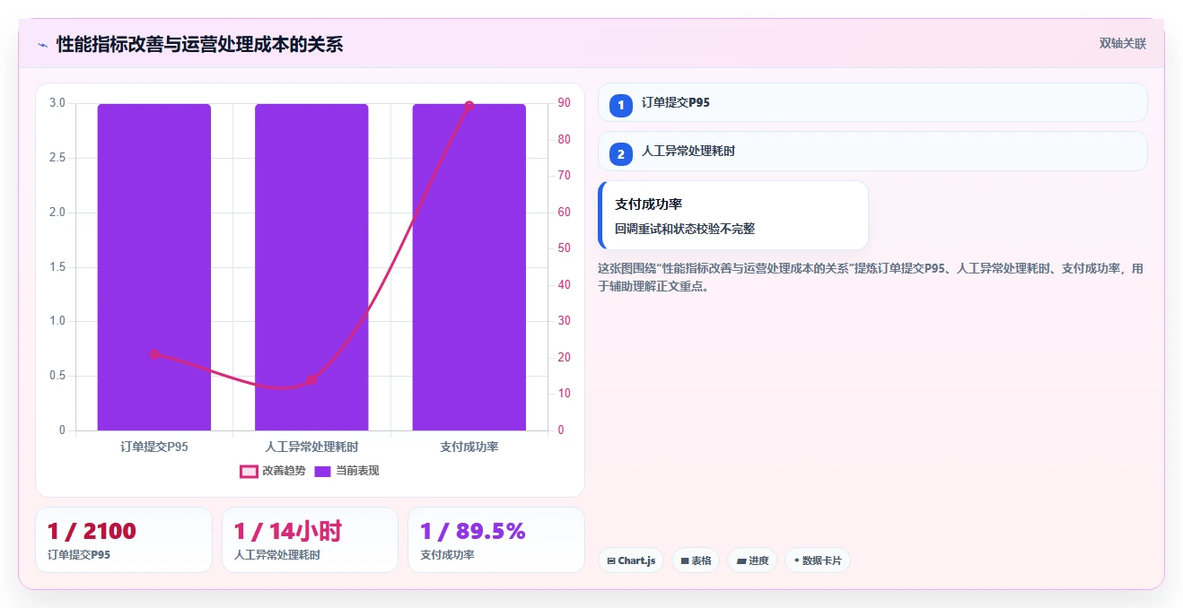 电商系统开发：创业团队实施建议：围绕性能优化稳步提升缩短交付周期