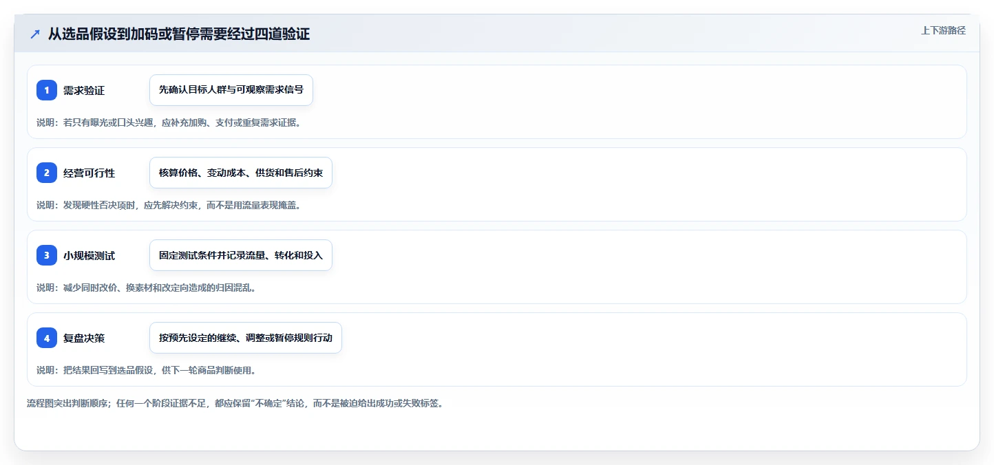 店铺运营包括哪些方面数据方法：用商品运营支撑选型方法判断