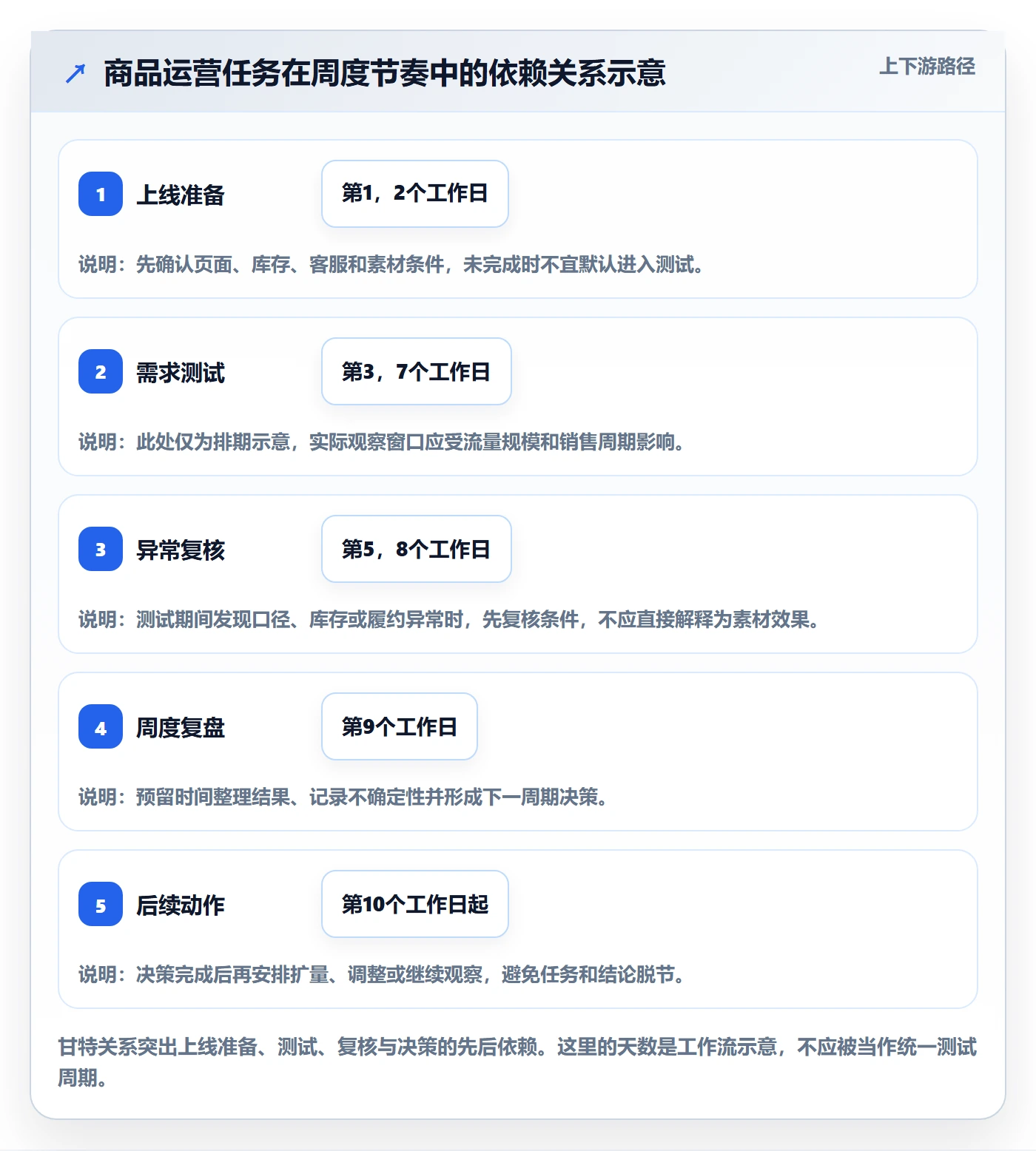 店铺运营管理管理模板：围绕商品节奏开展核心功能
