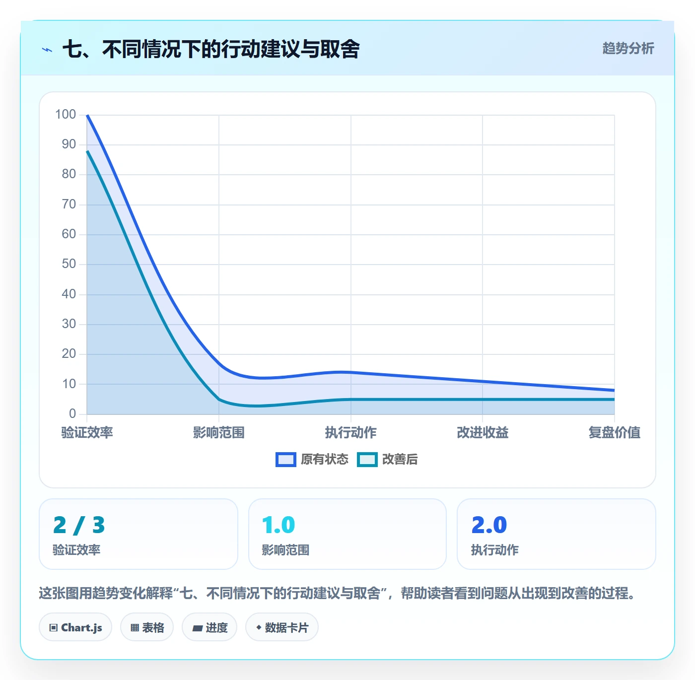 七、不同情况下的行动建议与取舍