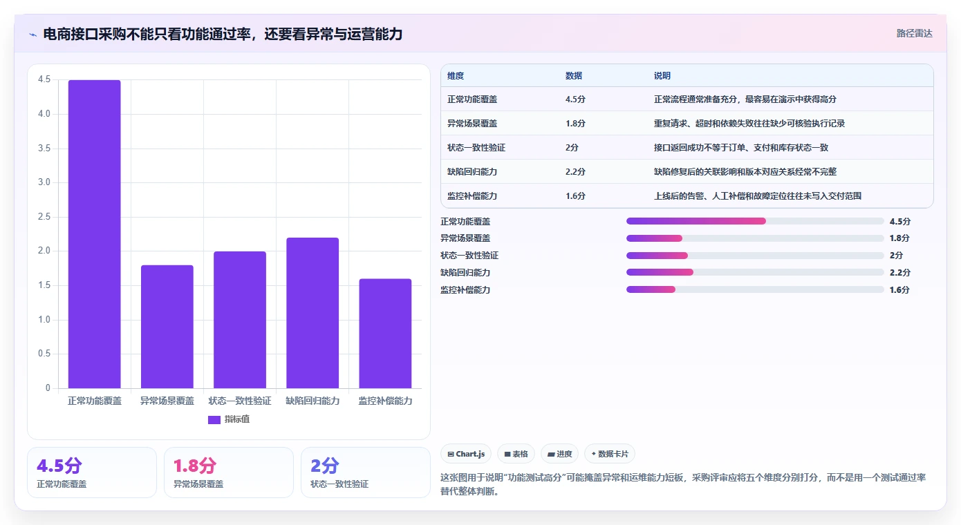 电商系统开发:技术负责人采购前必读:评估接口开发时如何避开测试不充分