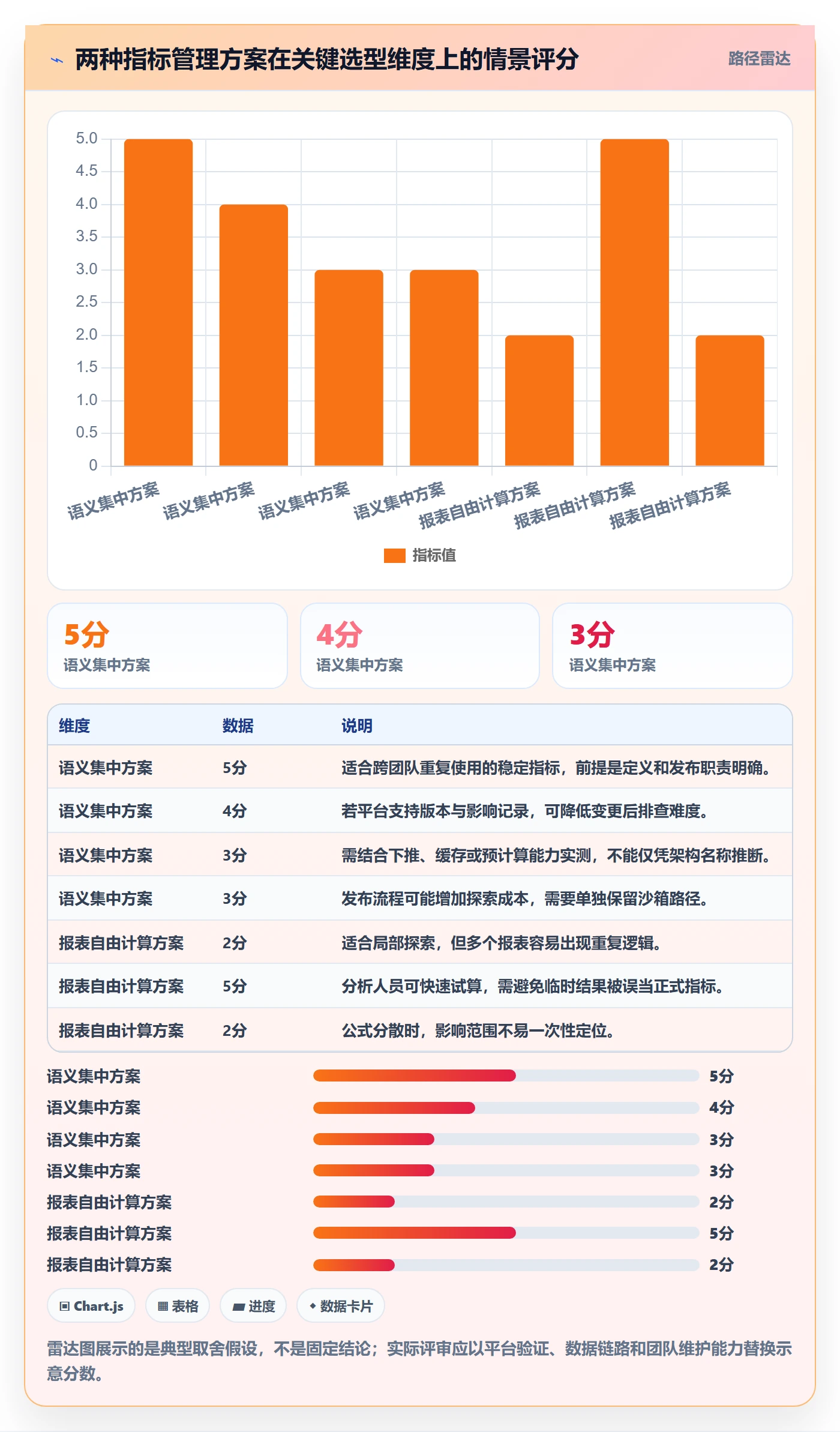 bi 平台管理要点：指标建模的选型方法如何设计