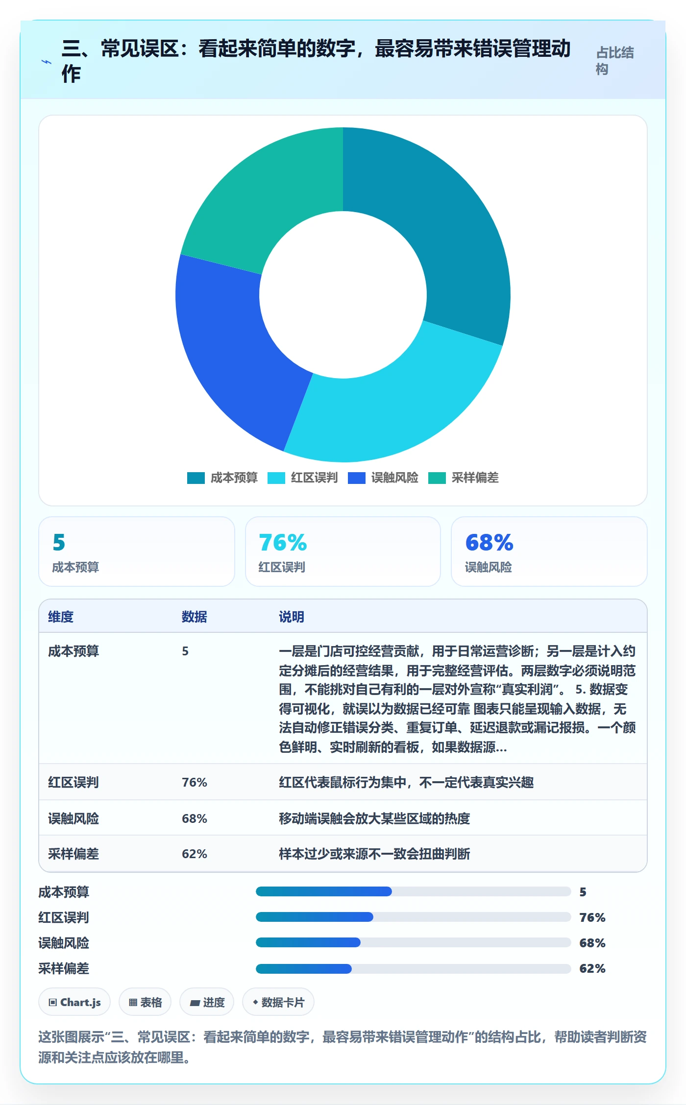 三、常见误区：看起来简单的数字，最容易带来错误管理动作