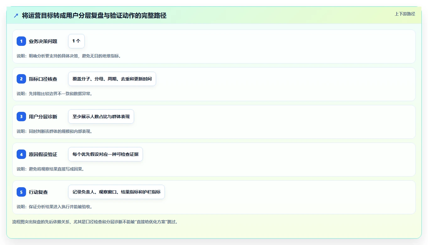 运营数据怎么落地？从用户分层讲清数据复盘
