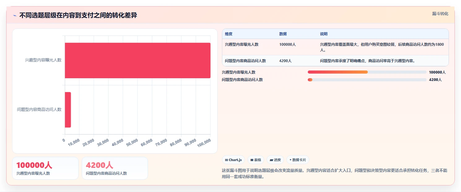 小红书数据分析：电商卖家一页讲清：内容转化与找到有效选题的关系
