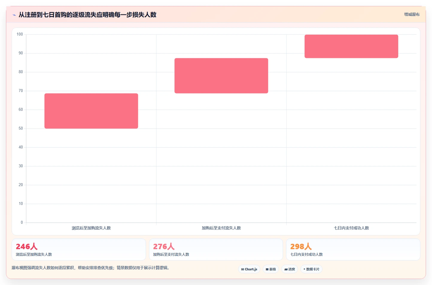 运营数据问题诊断：转化漏斗如何用选型方法改进