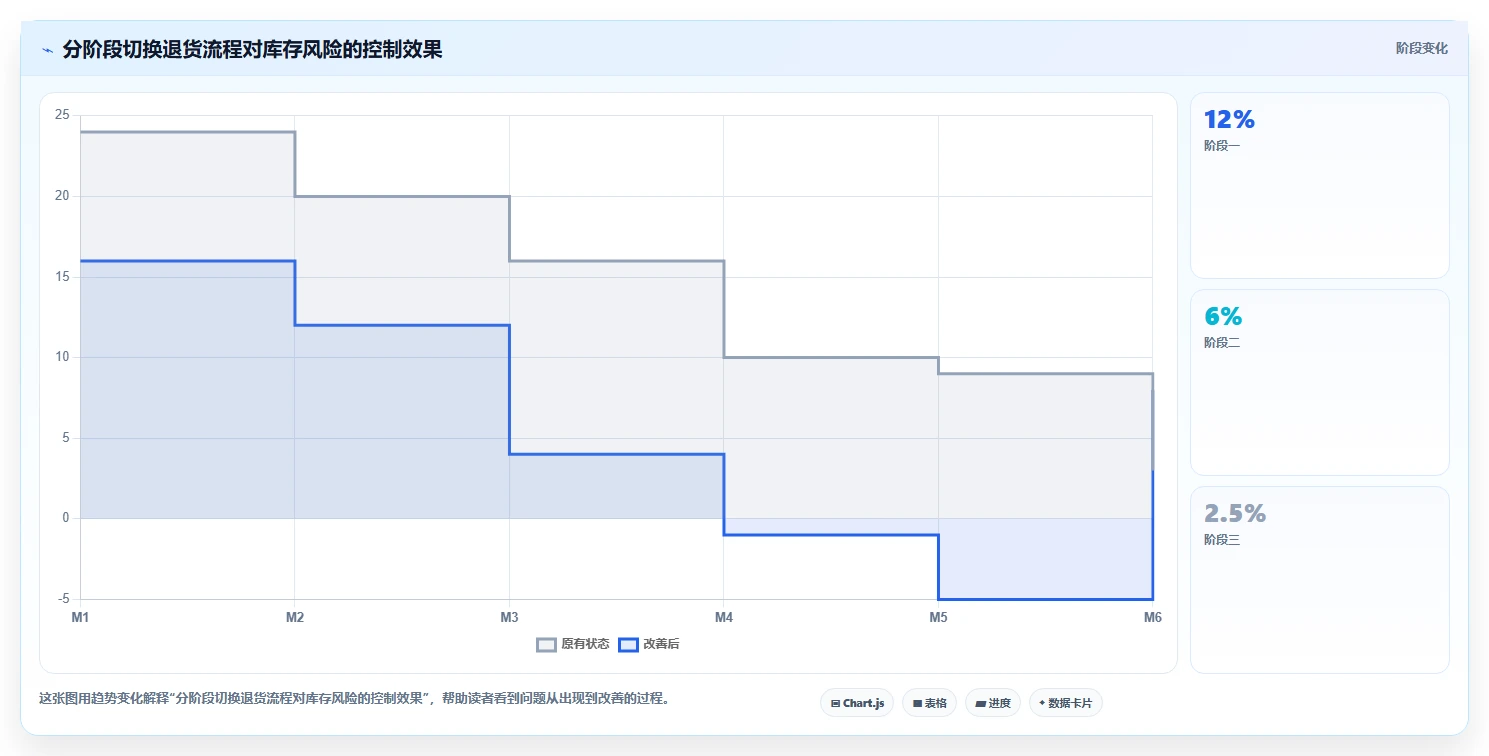 电商仓储管理：电商卖家选型思路：系统切换应重点评估退货质检