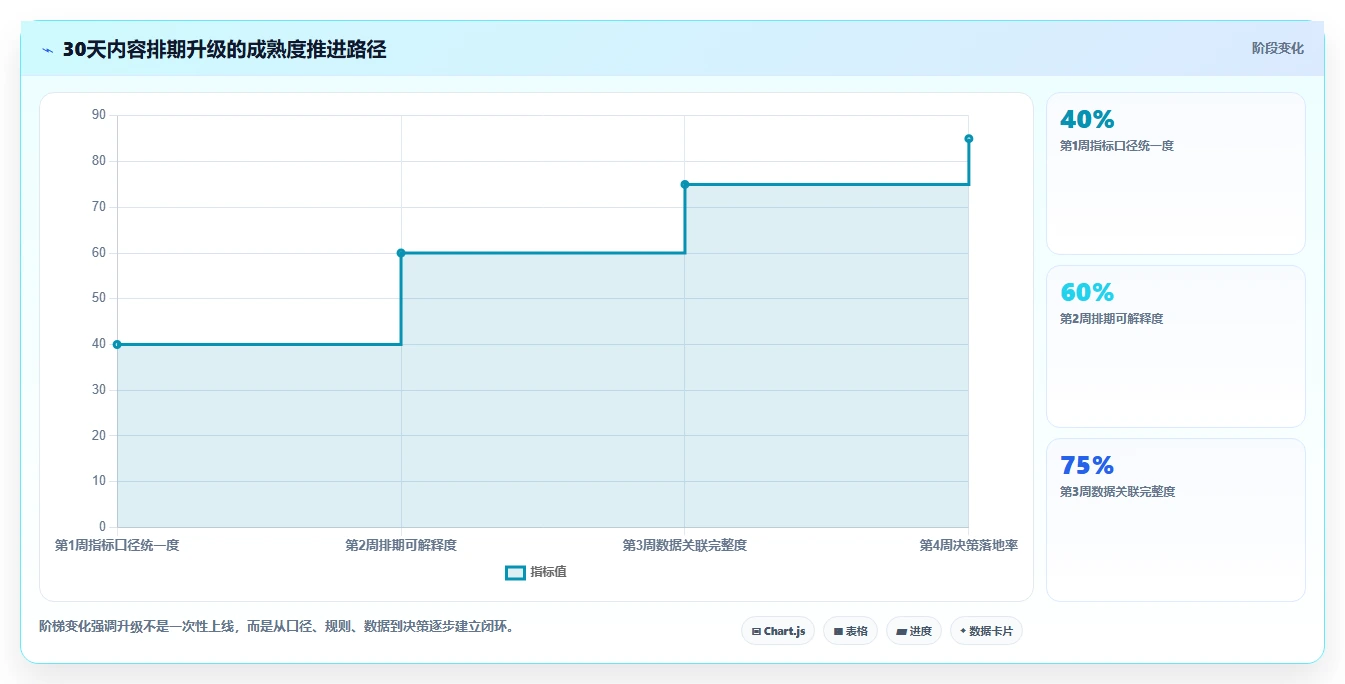 运营工具升级方案：用指标体系改善内容排期