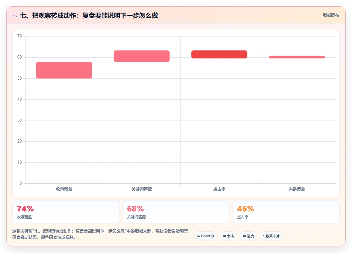 七、把观察转成动作：复盘要能说明下一步怎么做