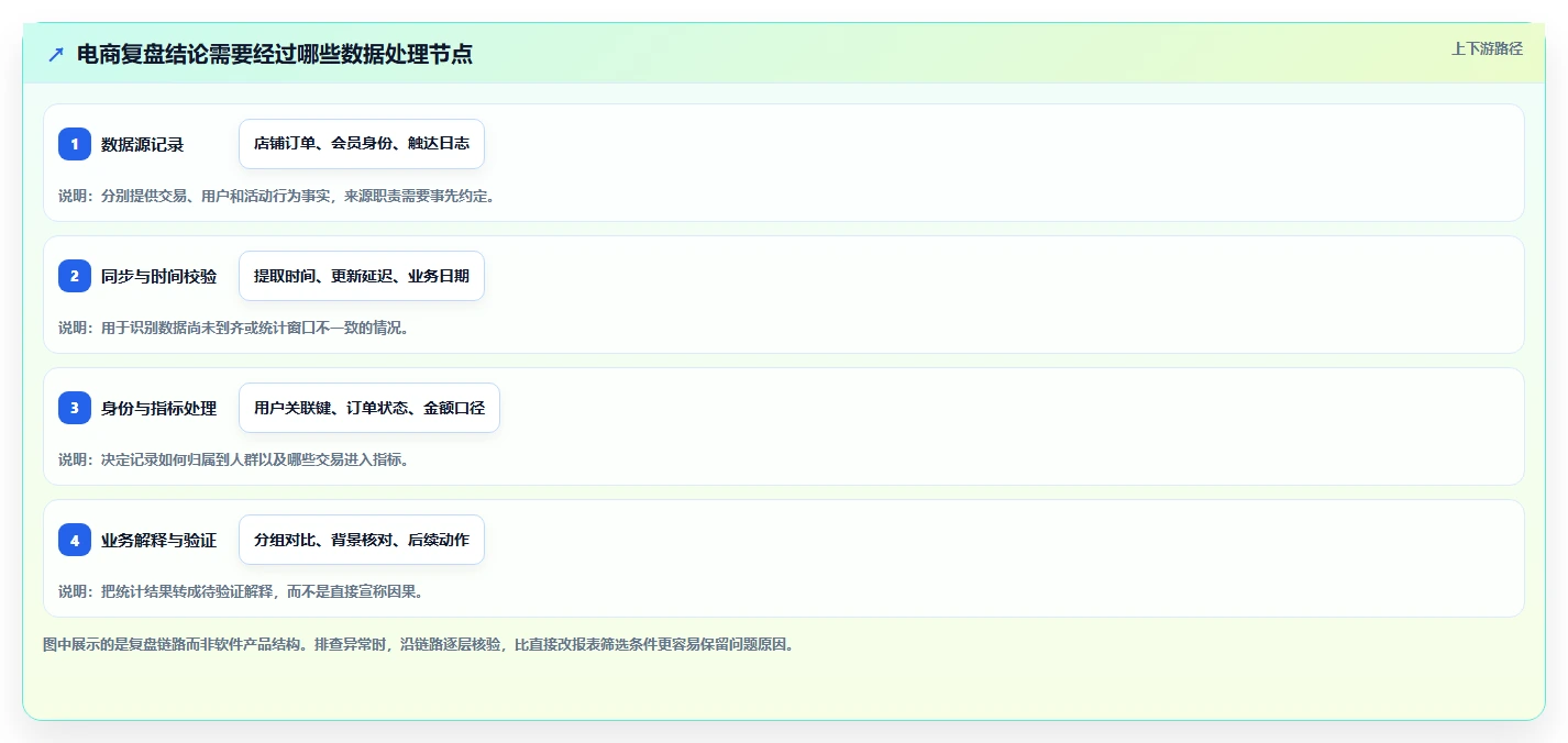 电商crm系统场景解析:数据打通中的数据复盘怎么处理
