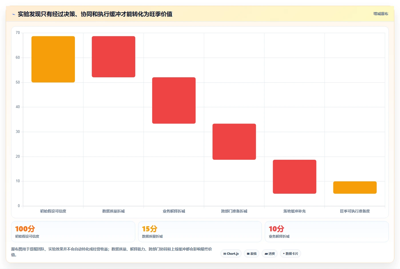 电商数据运营业务拆解：增长实验为什么影响旺季准备