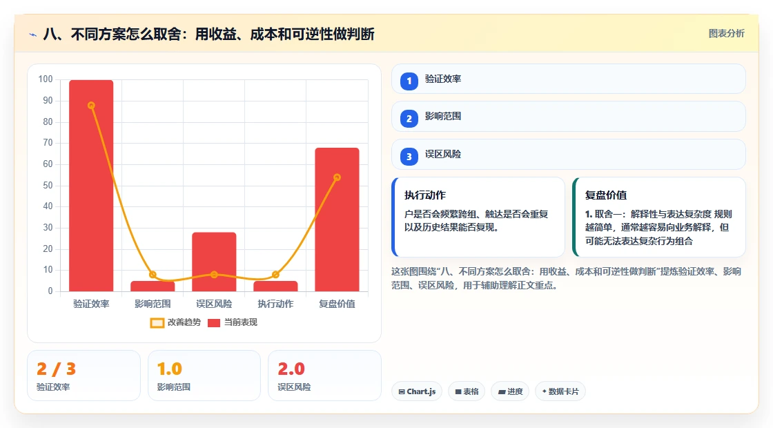 八、不同方案怎么取舍：用收益、成本和可逆性做判断