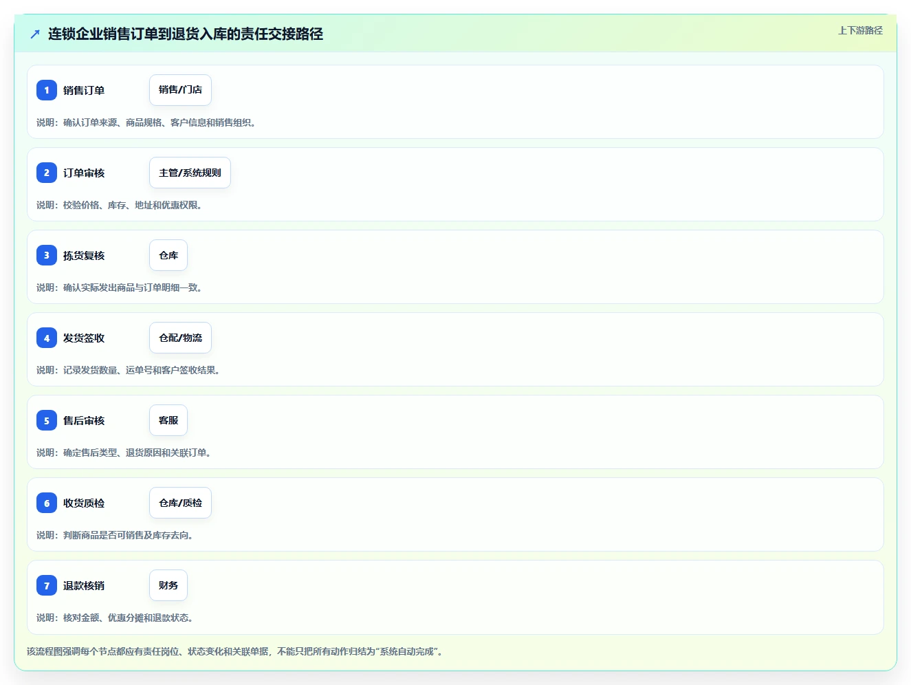 电商进销存：连锁企业流程图解：销售订单如何减少退货难追