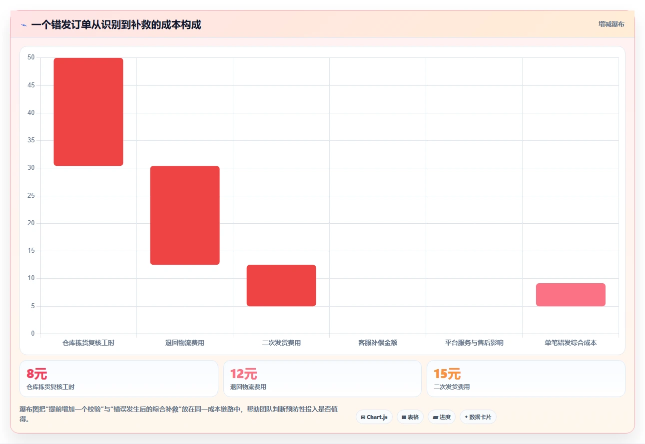 电商辅助软件：运营助理避坑版复盘：围绕订单处理提炼下一步动作