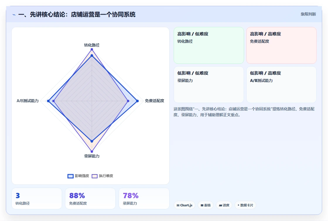 一、先讲核心结论：店铺运营是一个协同系统