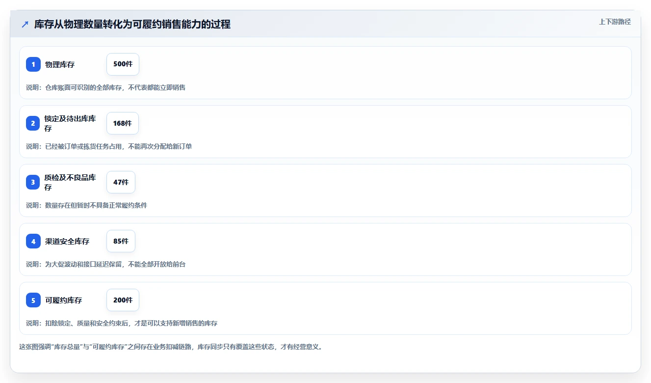 电商进销存：增长负责人老板关心什么：库存同步能否解决数据孤岛