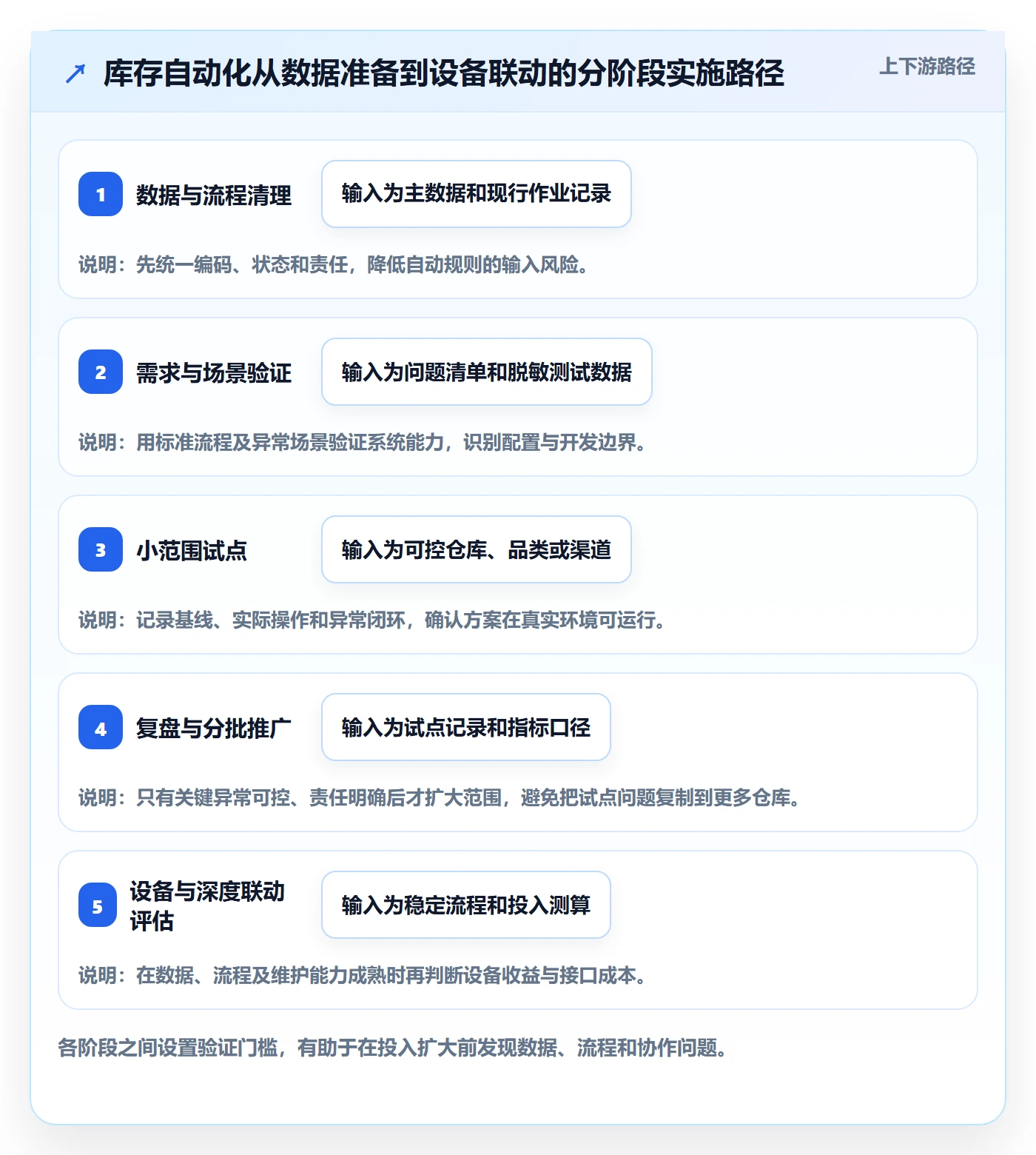 库存管理系统进阶课：围绕系统选型完善自动化方案