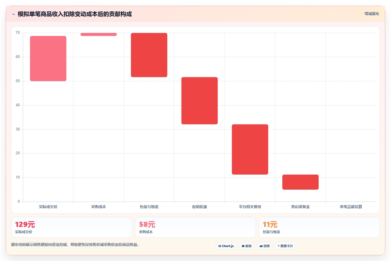 如何运营好一个店铺实施路径：商品结构如何完成新手避坑