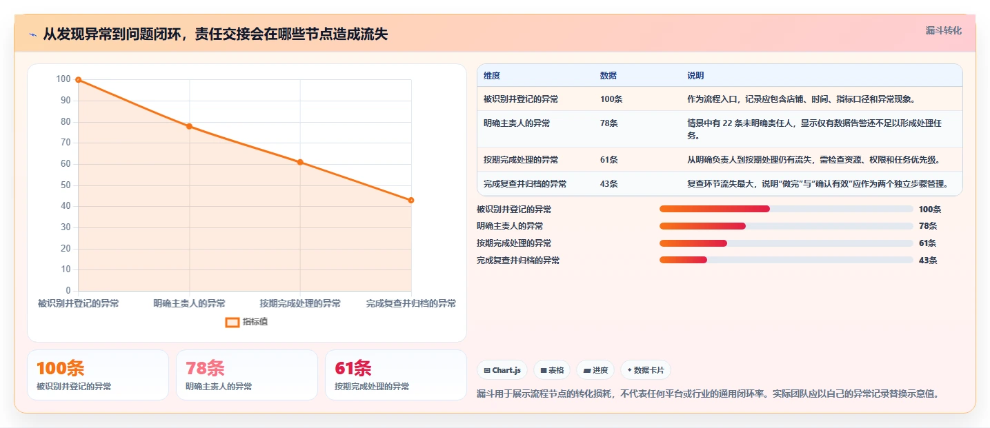 如何运营好一个店铺优化清单：团队执行与多店经营的关键动作